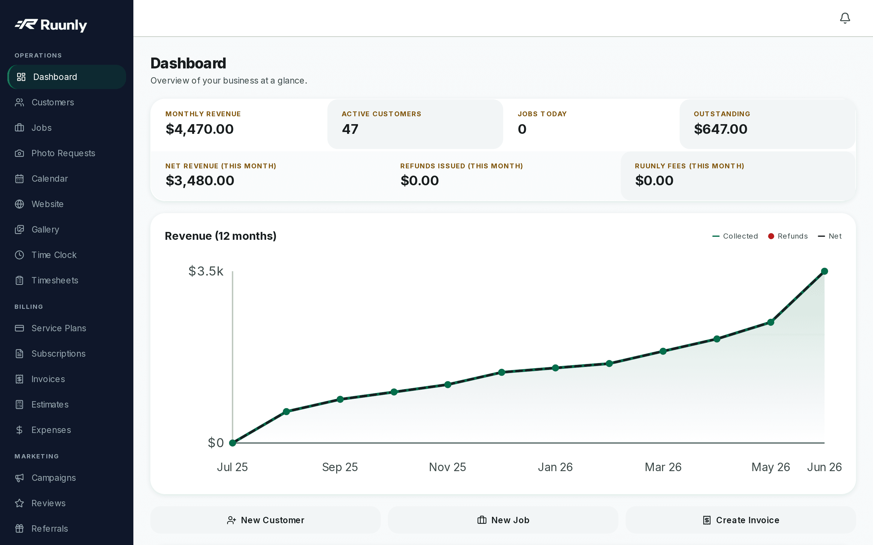 The Ruunly dashboard for a lawn care business: $4,470 monthly revenue, 47 active customers, jobs today, and a 12-month revenue growth chart